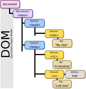 Khái niệm cơ bản Dom - JavaScript