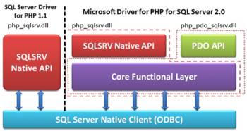 PHP kết nối và làm việc với MS SQL Server