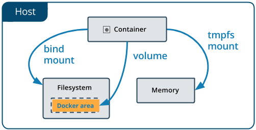 Tìm hiểu docker host là gì và cách sử dụng trong việc triển khai phần mềm