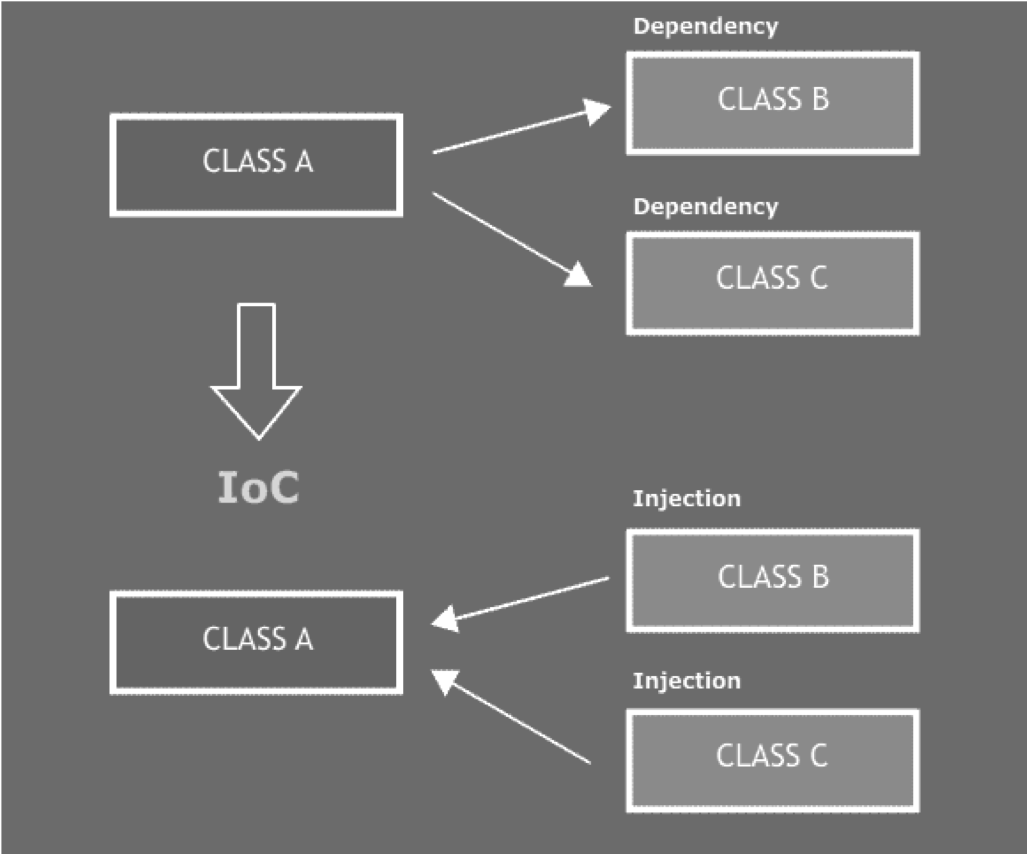 IoC có cách thức hoạt động như thế nào?
