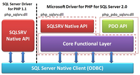 PHP kết nối và làm việc với MS SQL Server