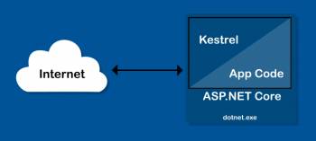 (ASP.NET Core MVC) Triển khai ứng dụng ASP.NET trên Server Linux với Kestrel Apache Nginx