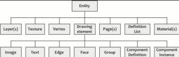Ba cấu trúc dữ liệu cơ bản của SketchUp lớp cơ bản EntityDrawingelement Drawingelement Edge