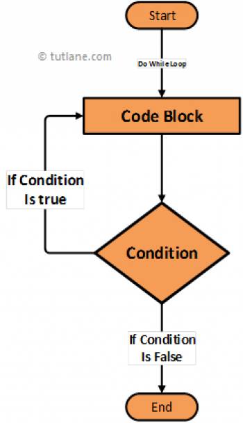 Các cấu trúc điều khiển if for while repeat trong Swift