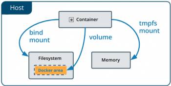 Chia sẻ dữ liệu giữa Docker Host và Container