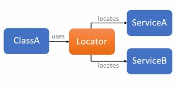Mô hình lập trình Service Loacator
