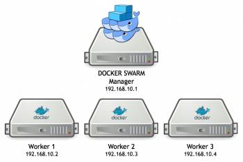 Tìm hiểu về Docker swarm khởi tạo và sử dụng