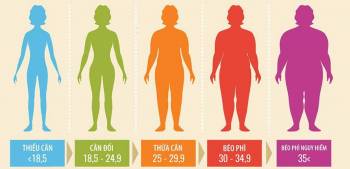 Tính chỉ số khối cơ thể BMI xác định tình trạng thừa cân thiếu cân