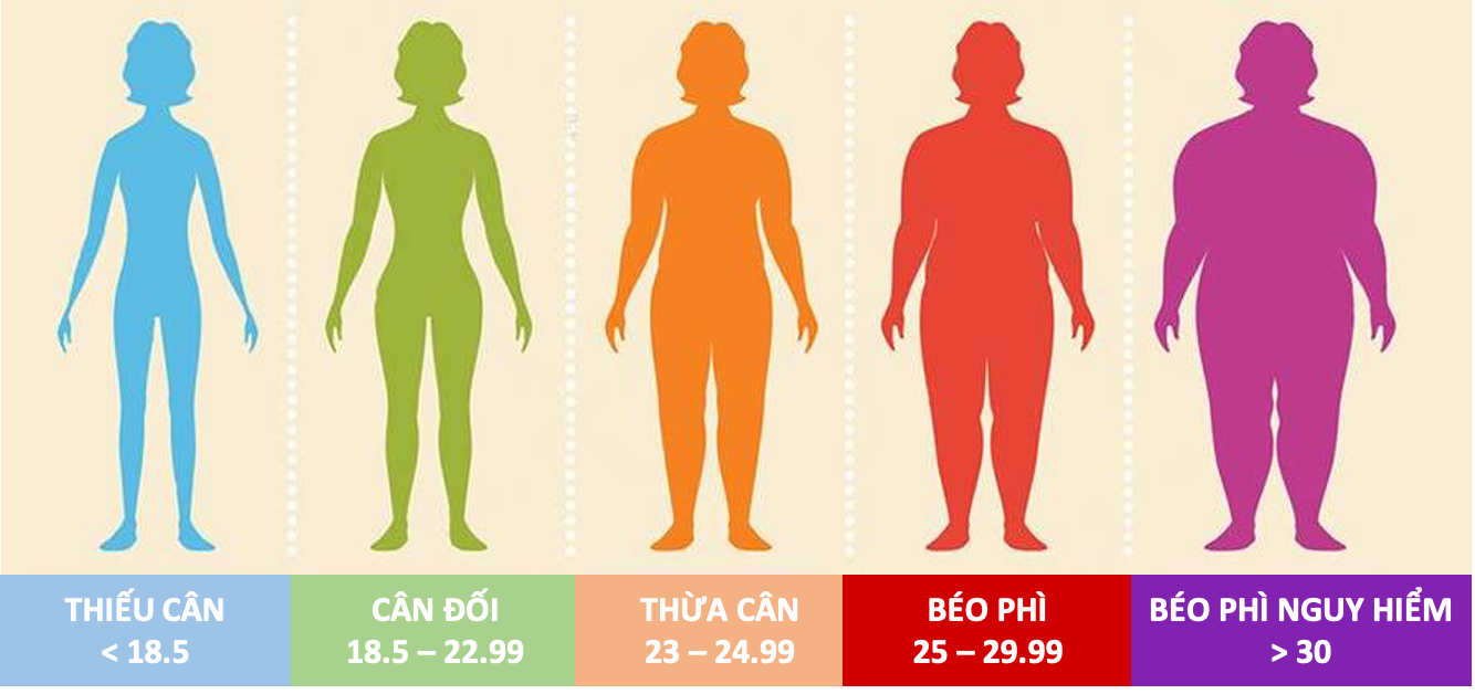 Chỉ số BMI từ lâu đã được sử dụng để tính toán mức độ cân đối giữa chiều cao - cân nặng