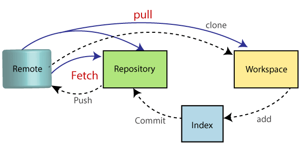 git pull và fetch