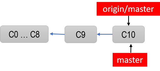 git add remote and push. behind master branch