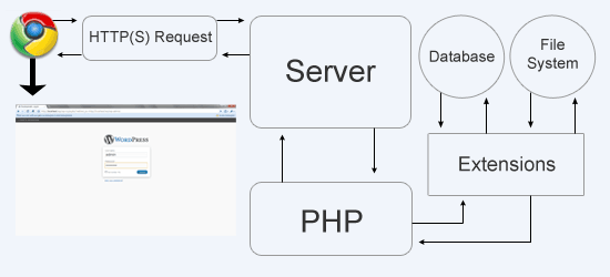 Server Apache và PHP 